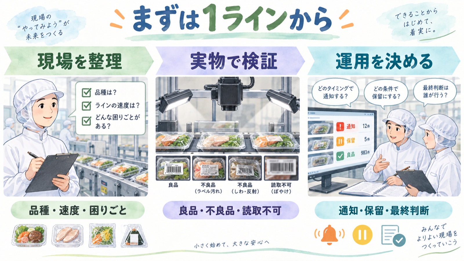 現場の条件整理、実物での検証、通知や最終判断の運用設計を1ラインから進める図