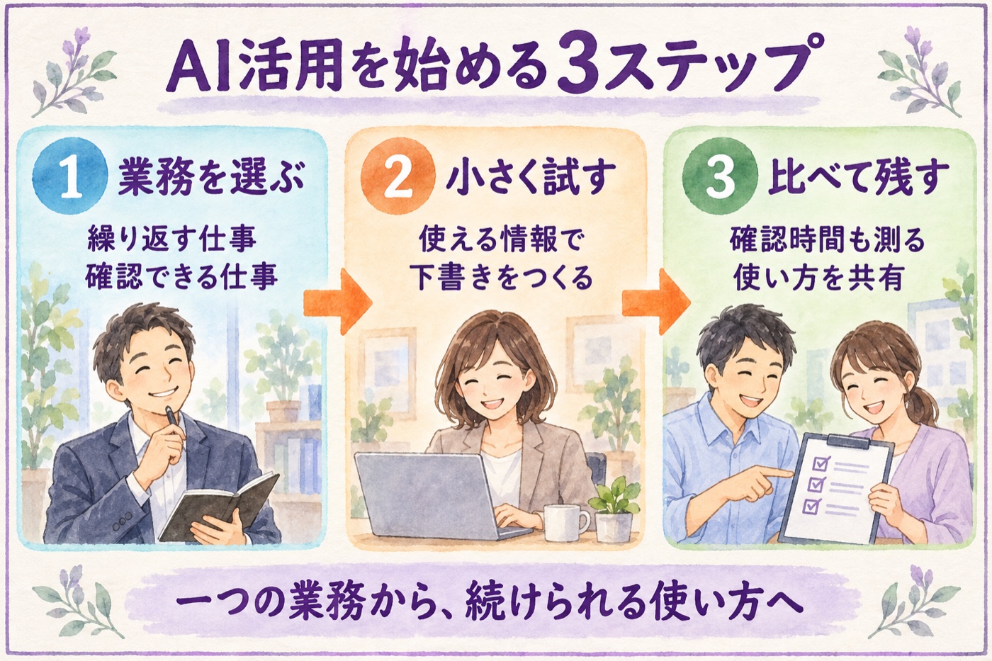 AI活用を始める3ステップ。業務を選び、小さく試し、確認時間も比べて使い方を残す。