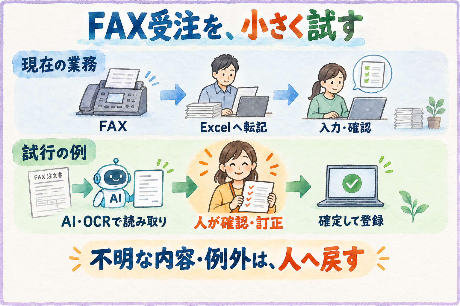 FAX受注の転記をAI・OCRで支援し、人が確認と訂正をして登録する流れ