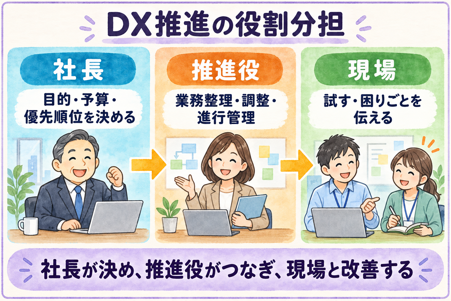 社長が目的と予算を決め、推進役が調整し、現場が試して改善するDX推進の役割分担