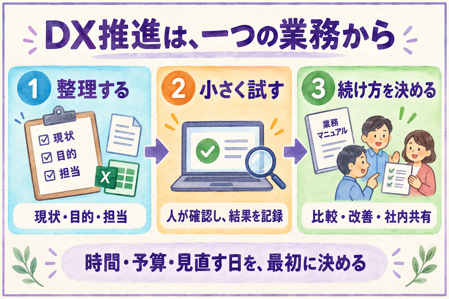 DX推進を、現状整理・小さな試行・運用の決定の3段階で進める図