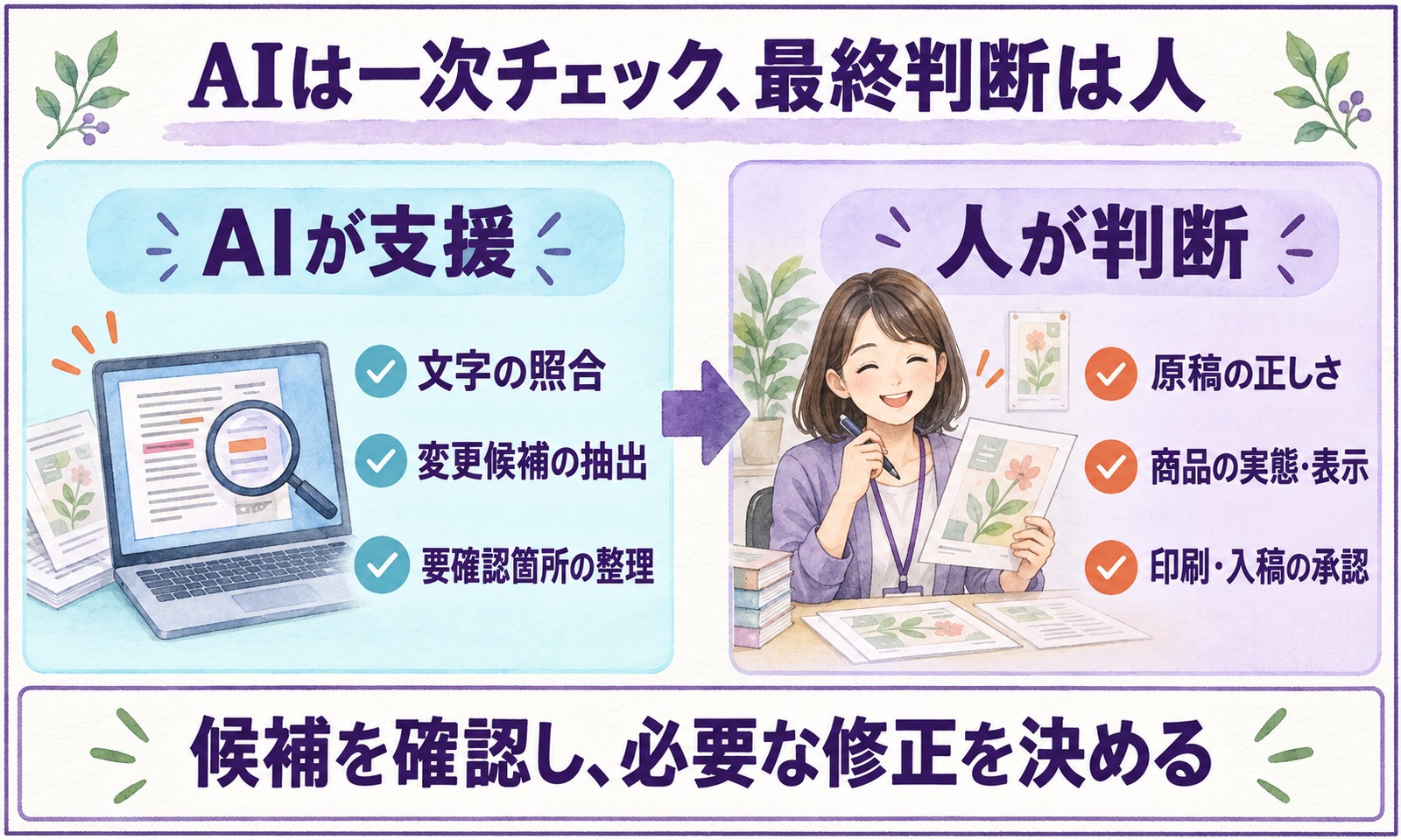 AIは文字照合や変更候補の整理を支援し、人が原稿の正しさや入稿を判断する図