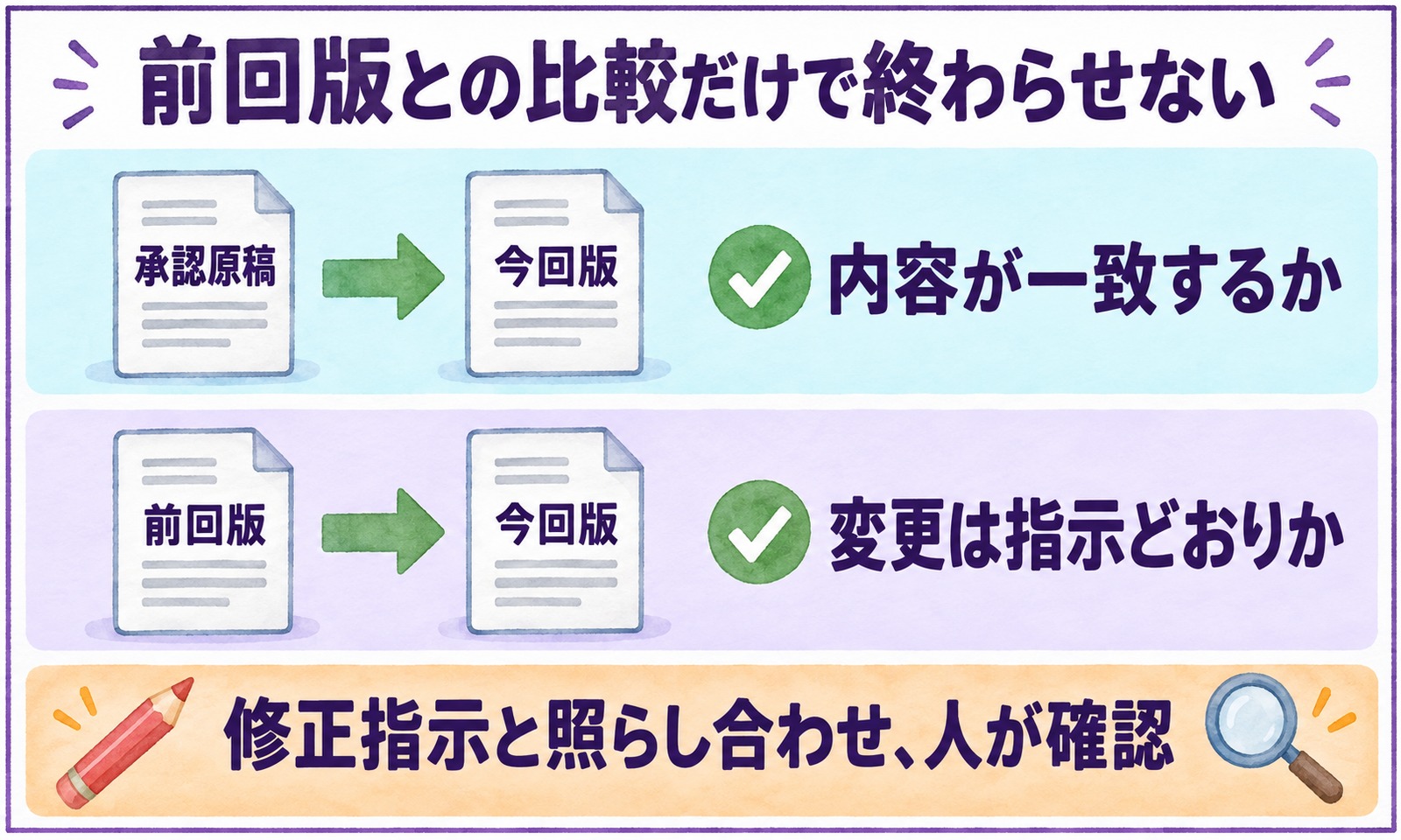 承認原稿と今回版の内容照合、前回版と今回版の差分確認を分ける図