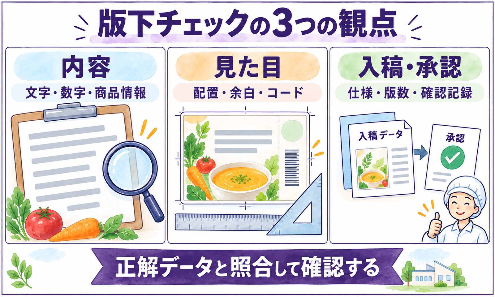 版下チェックを内容・見た目・入稿と承認の3つに分けて確認する図