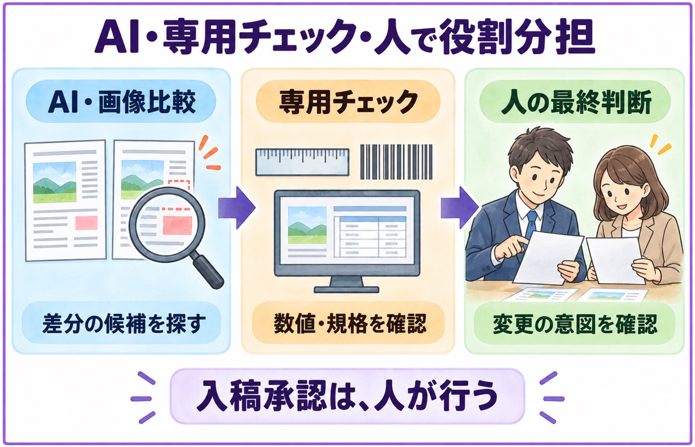AI・画像比較は差分候補、専用チェックは数値・規格、人は変更意図を確認。入稿承認は人が行う。