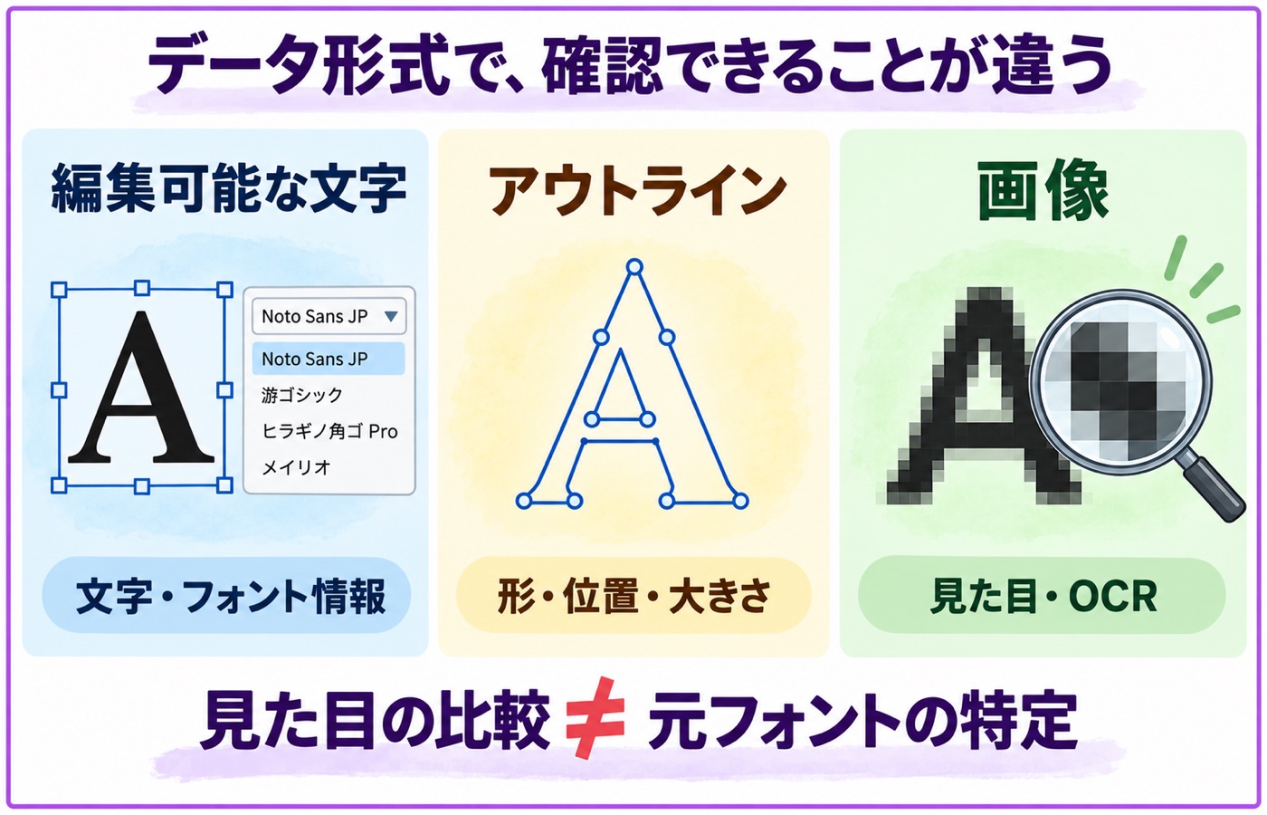 編集可能な文字は文字・フォント情報、アウトラインは形・位置・大きさ、画像は見た目・OCRで確認。見た目の比較と元フォントの特定は異なる。