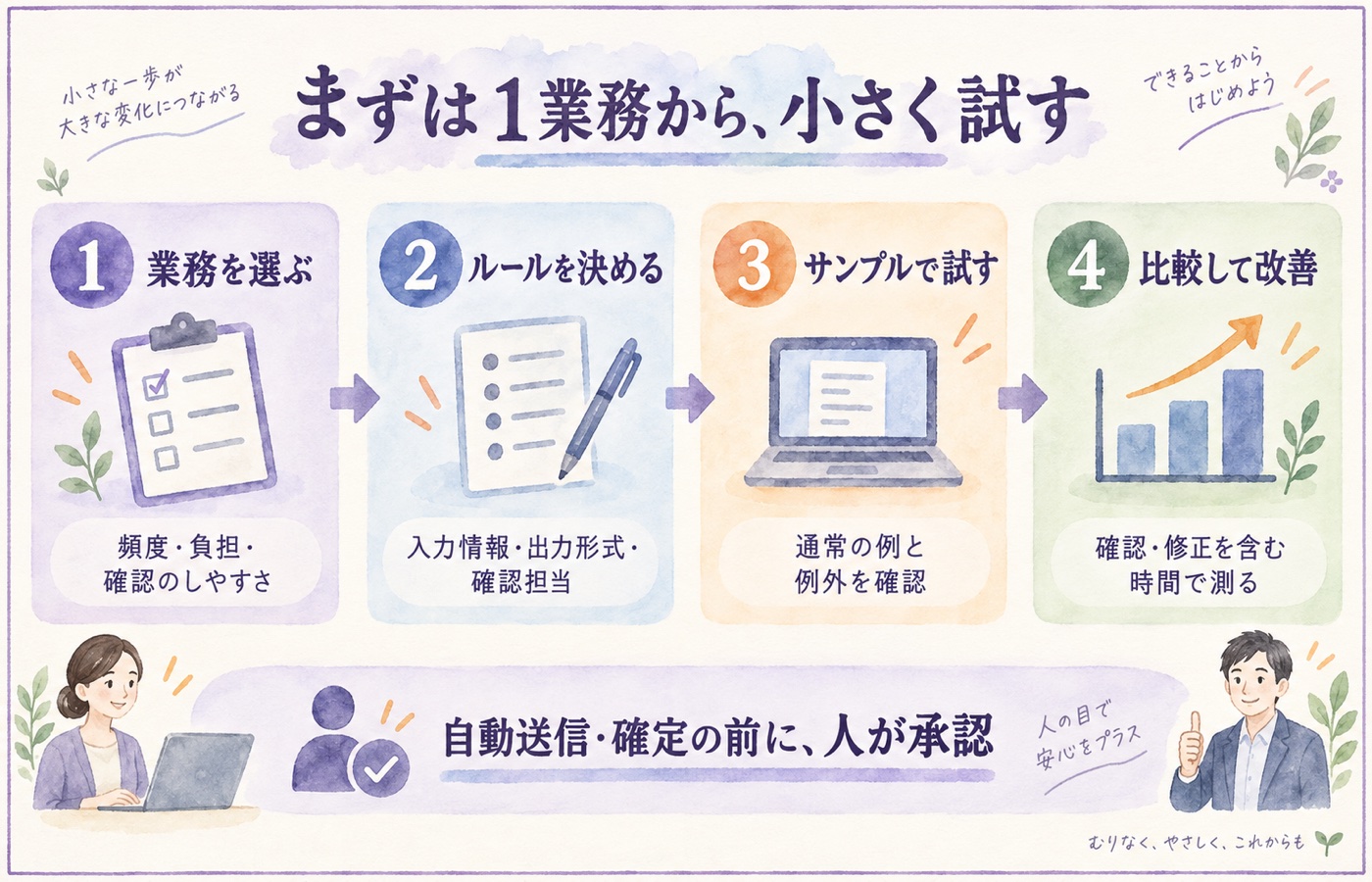 AI自動化を小さく試す4ステップ。業務を選ぶ、ルールを決める、サンプルで試す、比較して改善。自動送信・確定の前に人が承認する。