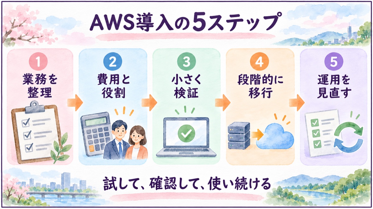 AWS導入の5段階。業務を整理、費用と役割を決める、小さく検証、段階的に移行、運用を見直す