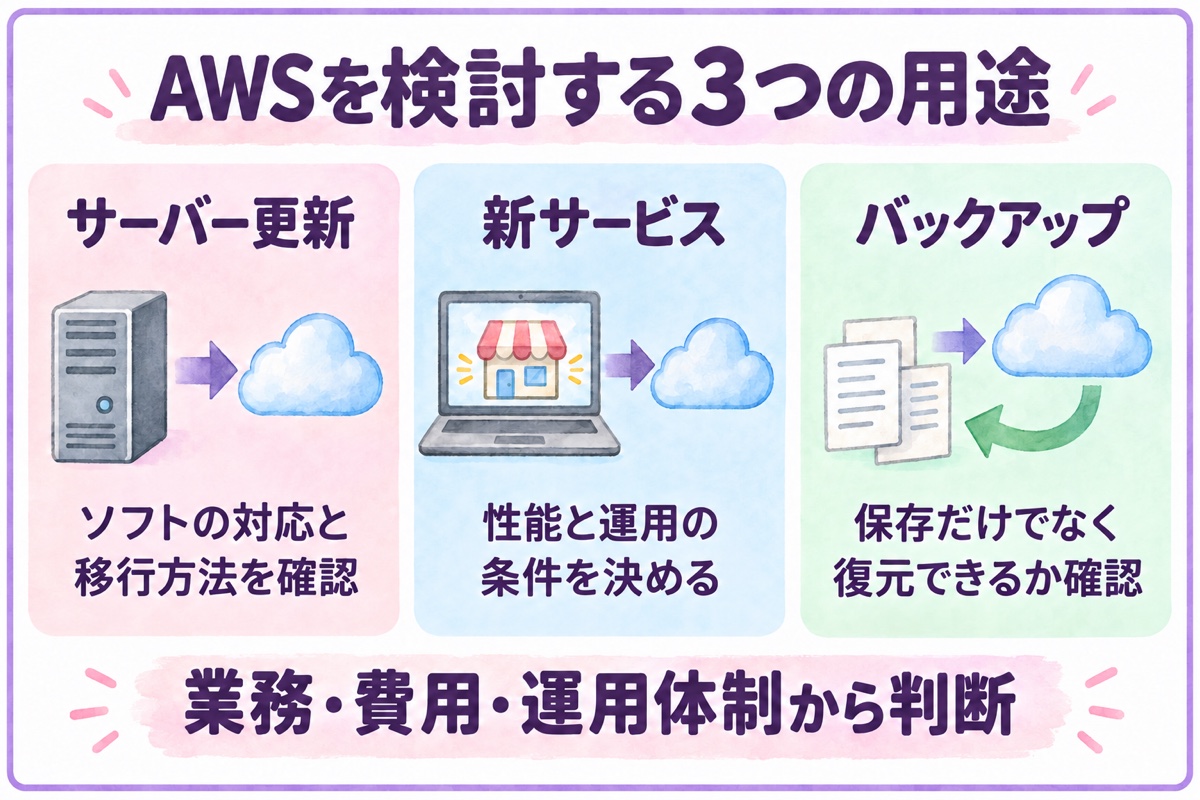 地方中小企業でAWSを検討する3つの用途。サーバー更新、新サービス、バックアップ。業務と運用体制から判断する図解